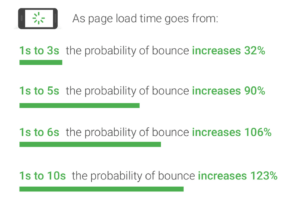 Page Load Time - 1st on the List