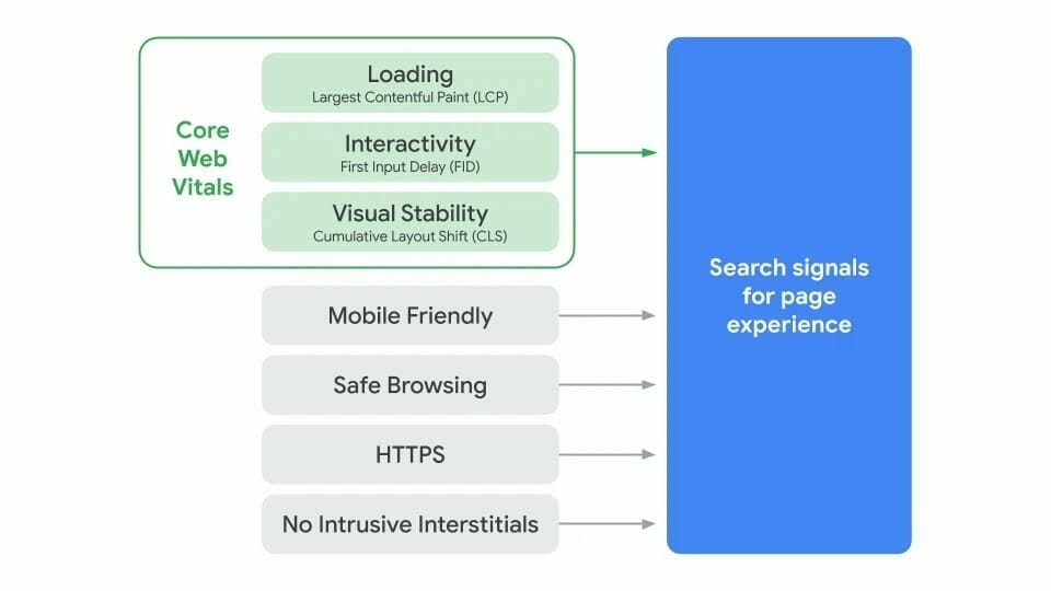 Core Web Vitals breakdown of what affects page experience