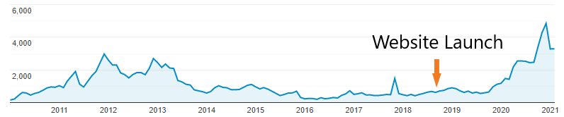organic traffic chart 2010 to 2020