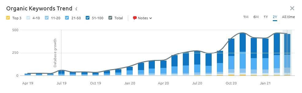 organic keyword trends chart for thats coffee website