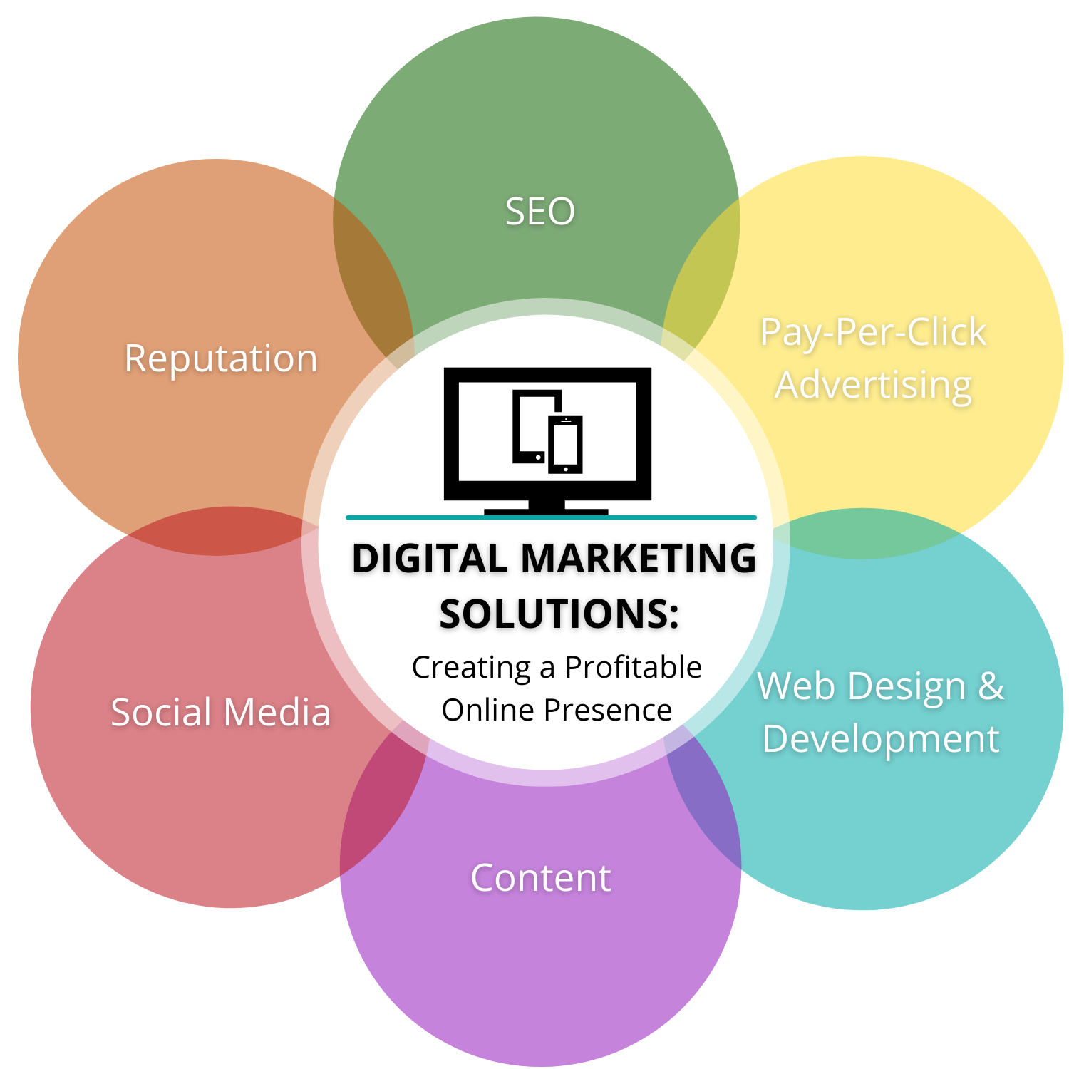 Bubble graphic showing 6 digital marketing solutions