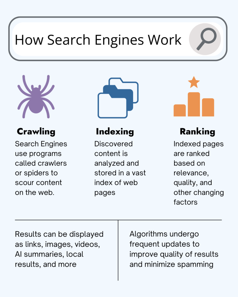 An infographic titled "How Search Engines Work" with icons and text describing three steps: Crawling (spider icon), Indexing (folders icon), Ranking (star icon). Includes notes on results, algorithm updates, and answers what is SEO.