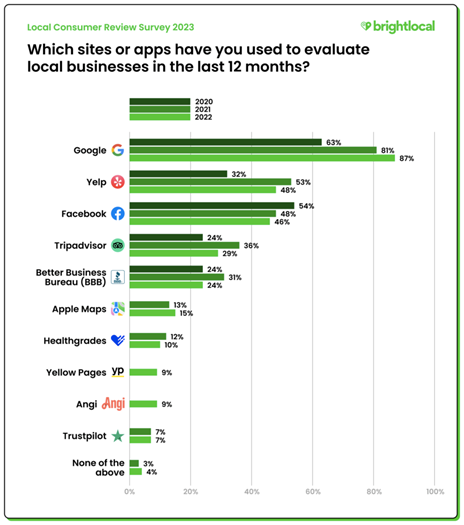 BrightLocal’s 2023 local consumer survey