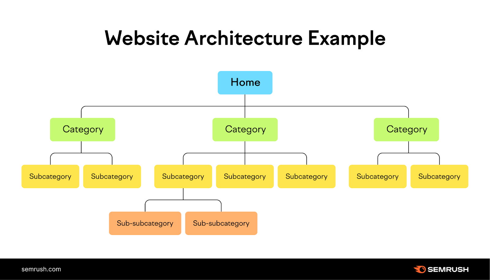 A website structure with colorful squares
