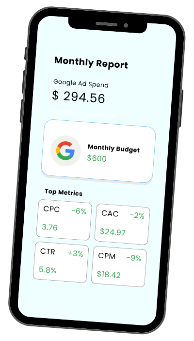 Smartphone displaying a monthly report app screen: Google Ad Spend is $294.56, with a monthly budget of $600. Top metrics: CPC down 6% to 3.76, CAC down 2% to $24.97, CTR up 5.8%, and CPM down 9% to $18.42.