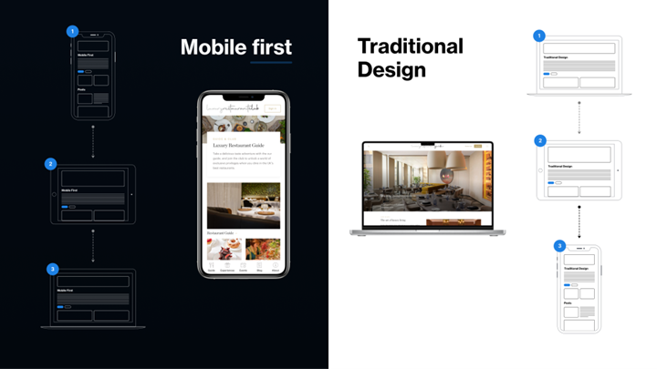 A screenshot showing Traditional web design vs a Mobile-First Website Design