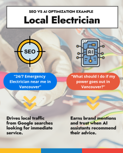 An infographic comparing SEO and ai optimization for a local electrician, highlighting benefits like earning local Google search traffic with SEO versus building trust and mentions through AI assistants. Features symbols and electrician's hands illustrations.