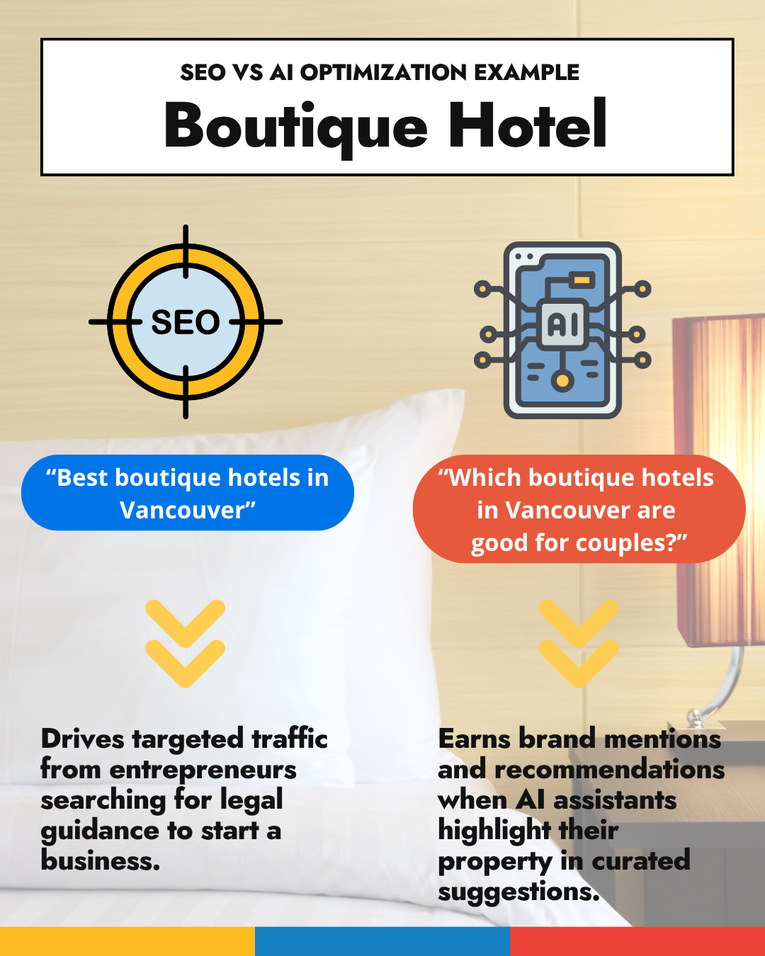 Infographic comparing SEO and AI optimization for a boutique hotel: SEO brings targeted traffic from search queries, while AI optimization earns brand mentions in curated recommendations. Text and icons illustrate both approaches.