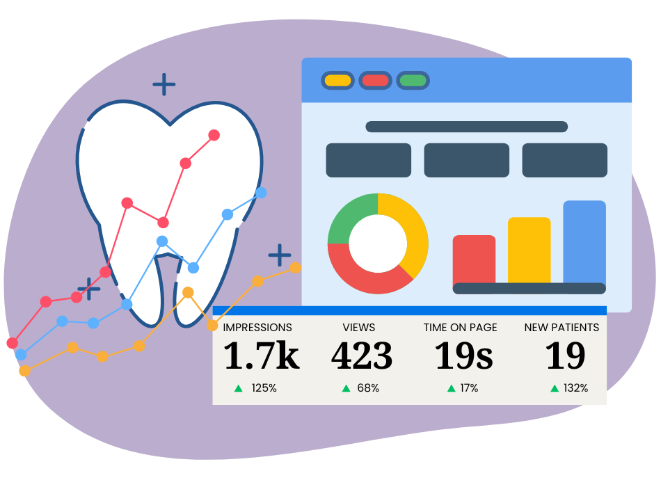 A dental analytics graphic showing a tooth with data lines, a dashboard with pie and bar charts, and stats: 1.7k impressions, 423 views, 19s time on page, 19 new patients, all indicating growth percentages.